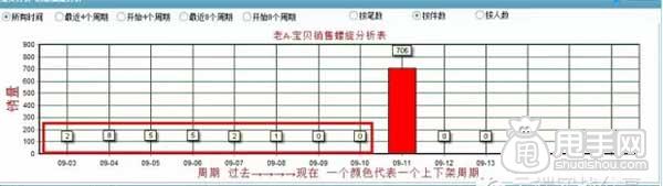 天天特價報名這樣做才能通過？5