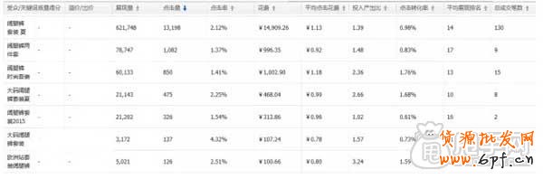 直通車如何布局關(guān)鍵詞,布局市場? 5