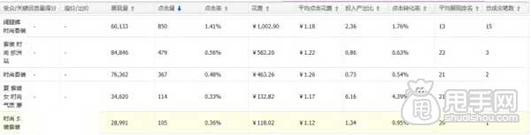 直通車如何布局關(guān)鍵詞,布局市場?4