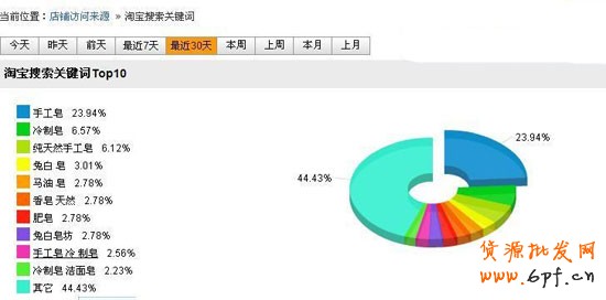 五鉆淘寶美女老板沖冠心得 五鉆淘寶美女老板沖冠心得