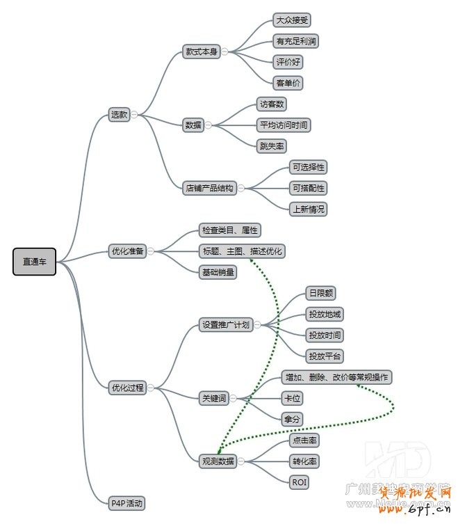 直通車能賺錢嗎？怎么做好直通車？