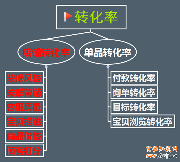 淘寶開店不刷單怎么有高轉化?