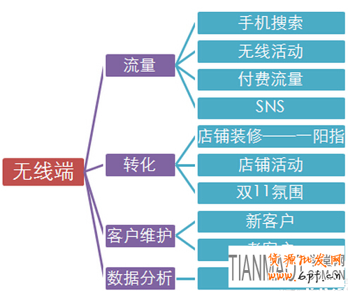 天貓雙12無線端取勝方法及技巧