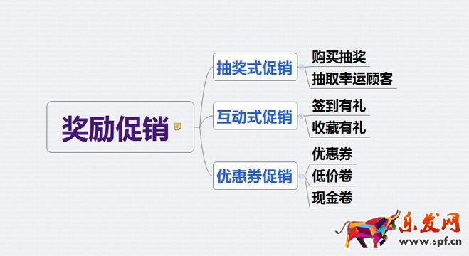 15種促銷手段總有適合你的