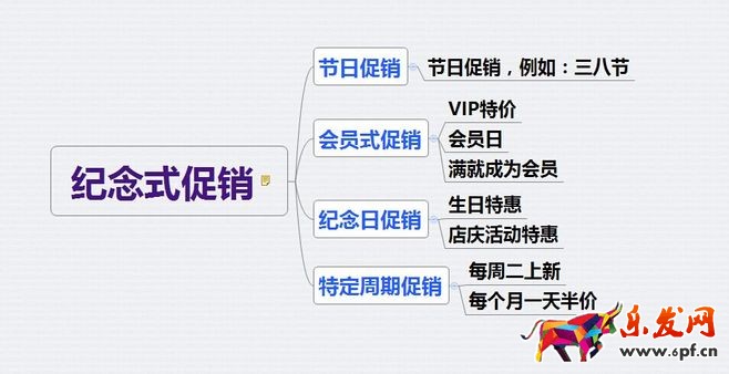 15種促銷手段總有適合你的