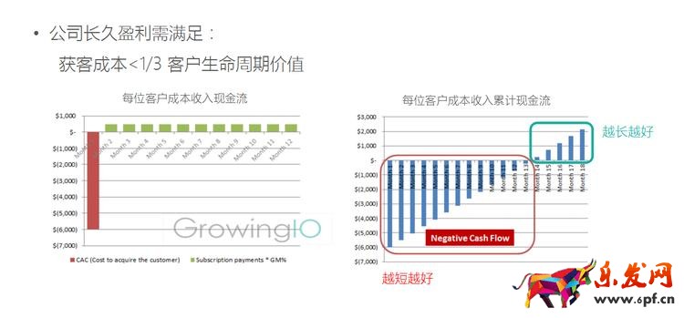 GrowingIO用戶行為數據分析:提升留存的意義.png
