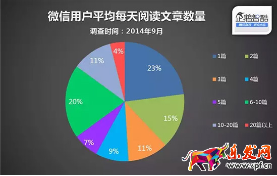 微信用戶的閱讀習慣