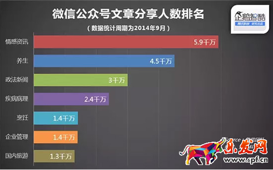 微信用戶的閱讀習慣