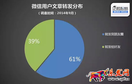微信用戶的閱讀習慣