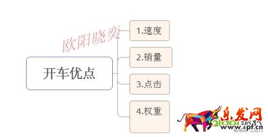 優化點擊,定價,讓你開好車