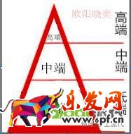 優化點擊,定價,讓你開好車