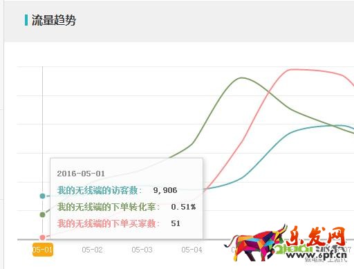 流量趨勢(shì) 流量趨勢(shì)