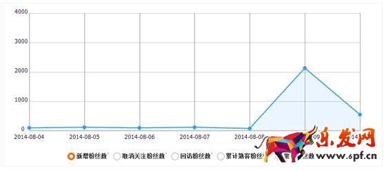 玩轉微淘粉絲，粉絲管理技巧