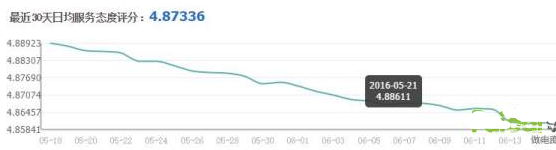 動(dòng)態(tài)評分優(yōu)化