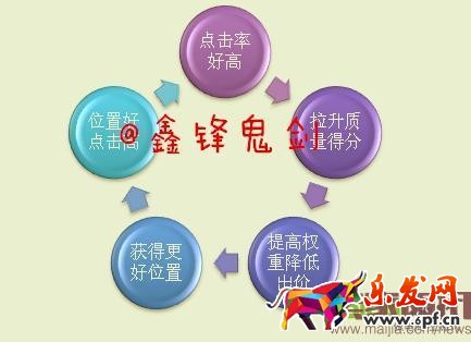 面對新變化如何做好直通車-重?fù)酎c擊率，教你幾招管用的！
