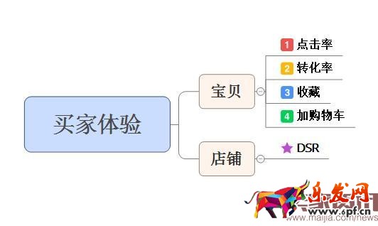 深度剖析直通車質量得分 深度剖析直通車質量得分