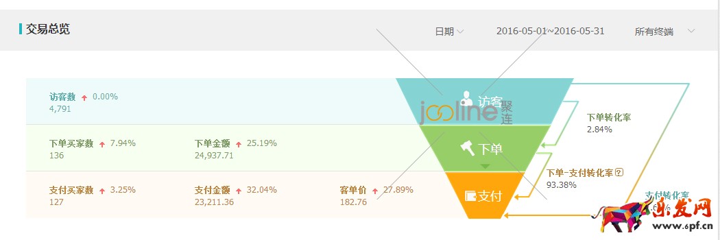 做好數(shù)據(jù)分析,優(yōu)化直通車(chē) 做好數(shù)據(jù)分析,優(yōu)化直通車(chē)