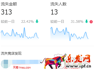 淘寶店鋪轉化率