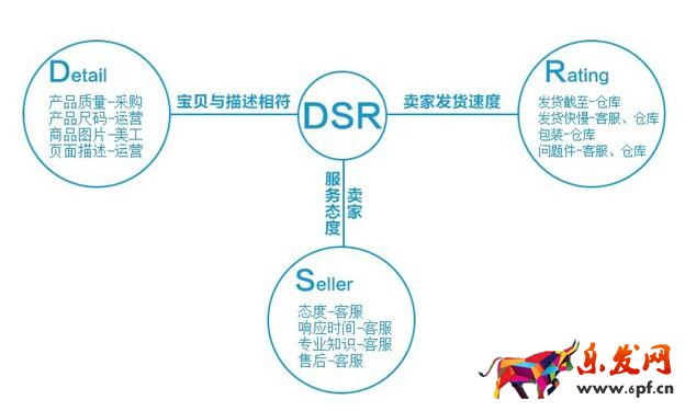 如何提高店鋪DSR動態(tài)評分 如何提高店鋪DSR動態(tài)評分