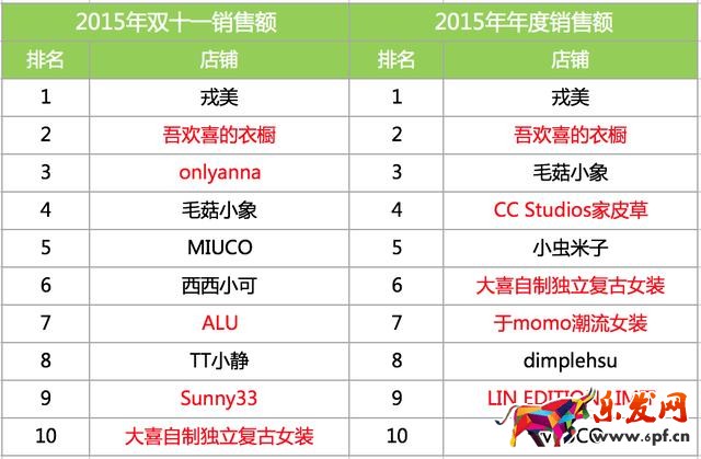 網紅店鋪排行榜