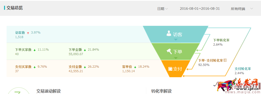 冷門(mén)類(lèi)目商家直通車(chē)操作技巧 冷門(mén)類(lèi)目商家直通車(chē)操作技巧