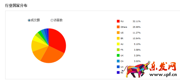  速賣通行業數據分析