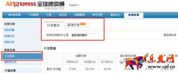  速賣通行業數據分析