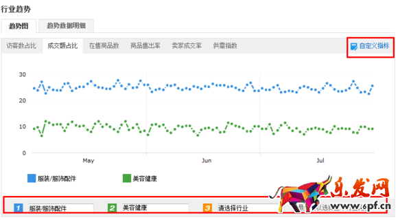 速賣通行業數據分析