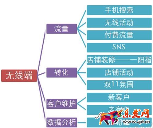 無線端推廣方法 無線端推廣方法
