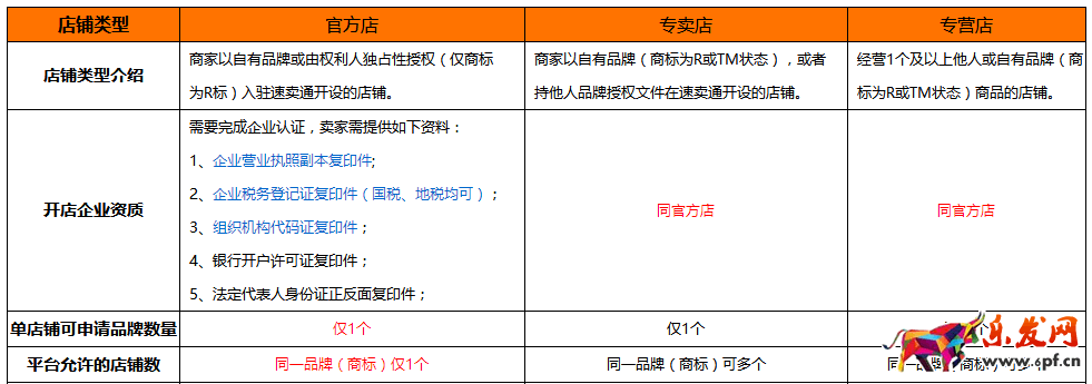 速賣通開店條件
