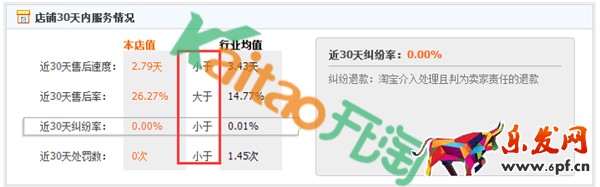 淘寶SEO搜索優化之服務指標 淘寶SEO搜索優化之服務指標