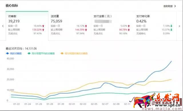 店鋪轉化率太差怎么辦?看這篇就夠了 店鋪轉化率太差怎么辦?看這篇就夠了