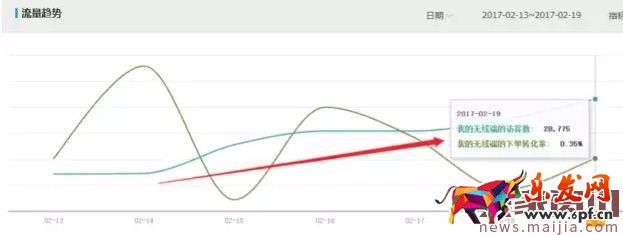 店鋪轉化率太差怎么辦?看這篇就夠了 店鋪轉化率太差怎么辦?看這篇就夠了