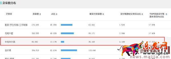 如何用數(shù)據(jù)分析出容易操作的細(xì)分市場(chǎng)？