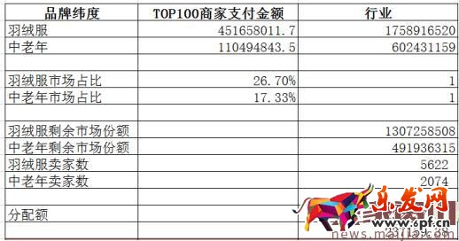 如何用數(shù)據(jù)分析出容易操作的細(xì)分市場(chǎng)？
