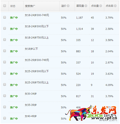 中小賣家直通車人群優(yōu)化思路
