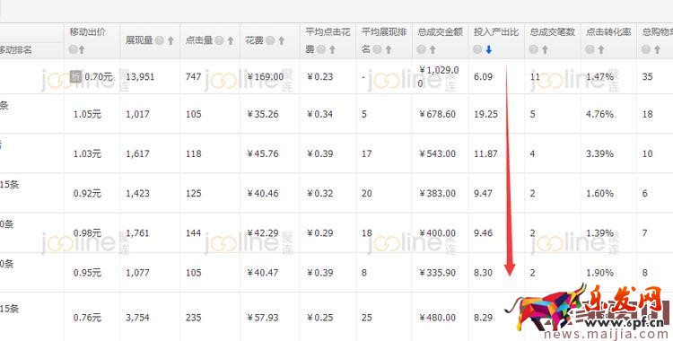 如何提升roi之降低ppc? 如何提升roi之降低ppc?