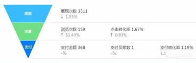淘寶標(biāo)題優(yōu)化:做好這3點(diǎn)上首頁(yè)!