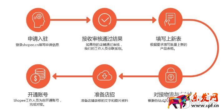 蝦皮購物怎么注冊