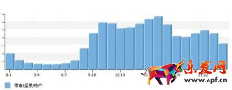 淘寶數(shù)據(jù)淘寶網(wǎng)零食買家行為分析報(bào)告