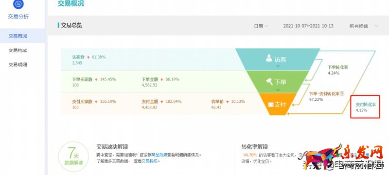 深度解析淘寶店鋪每天需要關注的數據,希望能夠讓你少走一些彎路