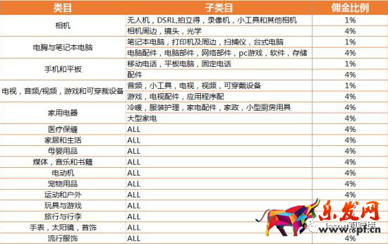 lazada開店需要交保證金了?最新lazada入駐流程和各項收費明細介紹