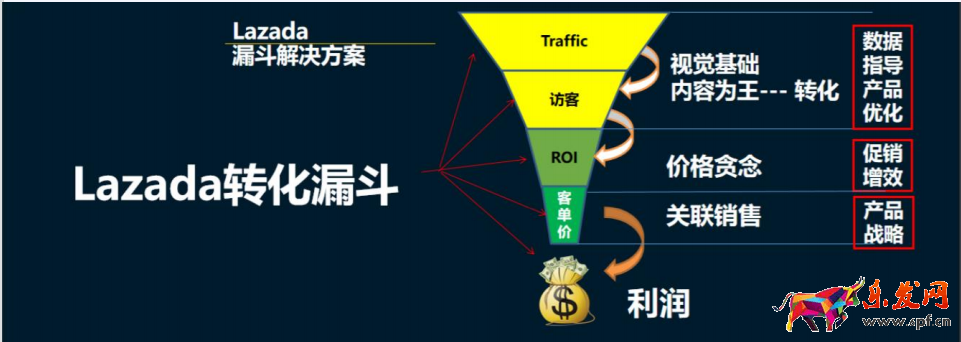 Lazada新店運營思路篇;沒有流量、轉化率怎么辦?