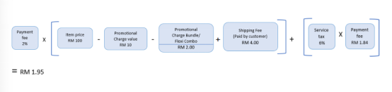 跨境出海Lazada平臺開店,銷售傭金、支付手續費怎么算?(公式)