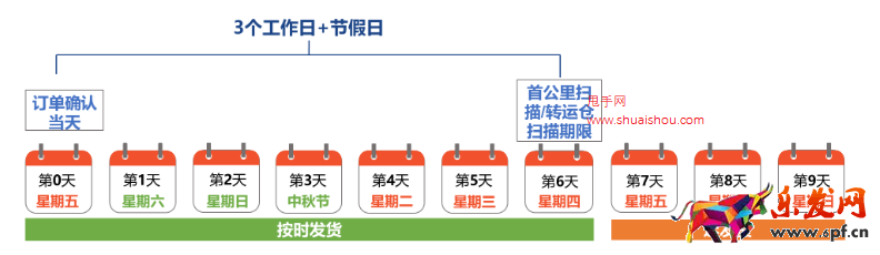了解蝦皮出貨天數(shù)/備貨時(shí)長(zhǎng)