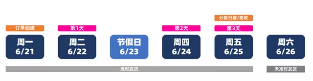 周一出單 節假日在中間